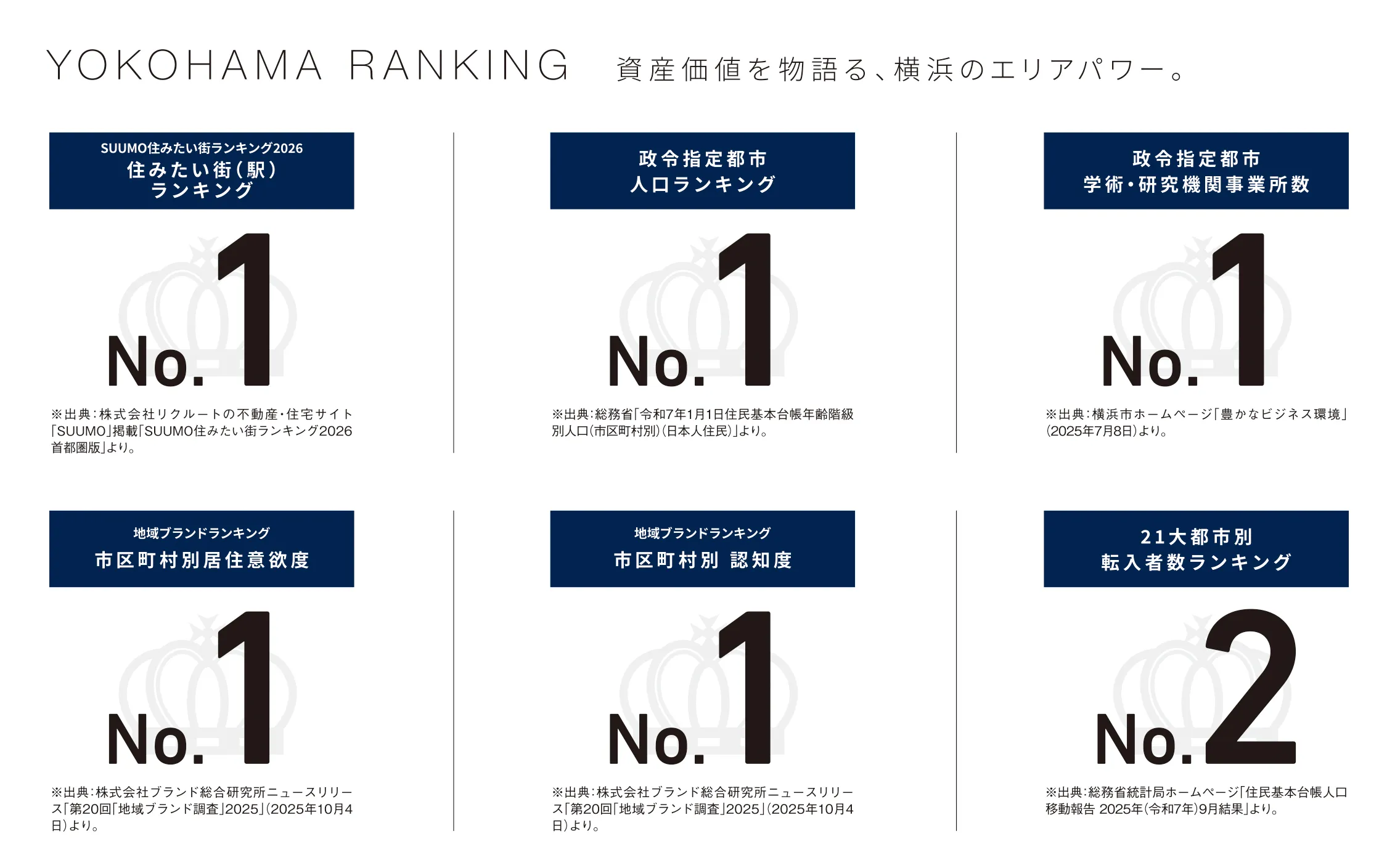 YOKOHAMA RANKING 資産価値を物語る、横浜のエリアパワー