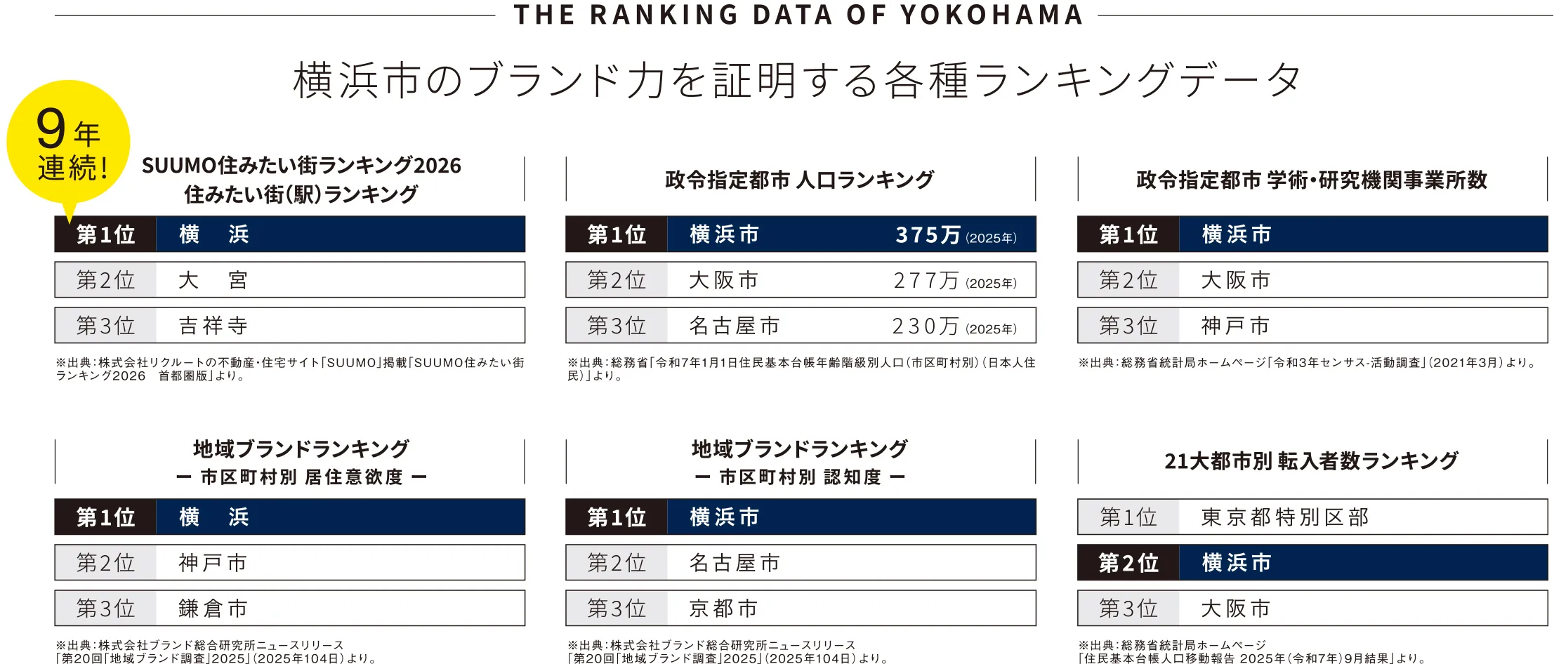 THE RANKING DATA OF YOKOHAMA 横浜市のブランド力を証明する各種ランキングデータ
